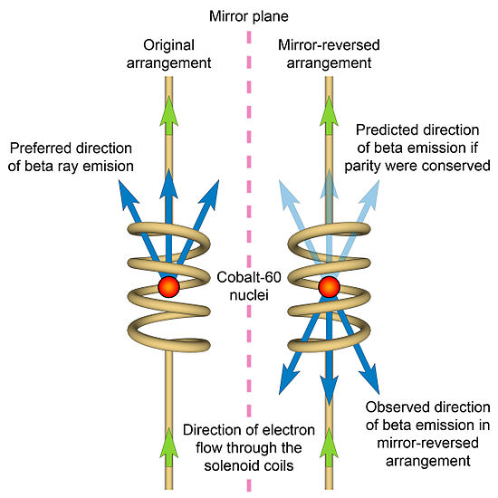 Weak interaction - Wikipedia